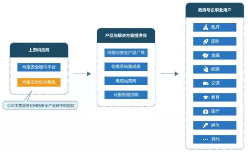 科创板网络安全企业 技术赋能下的企业网络服务价值重塑