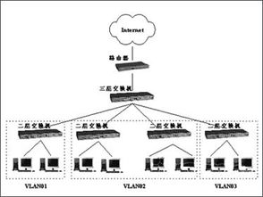 用三层交换机完成企业vlan的构建
